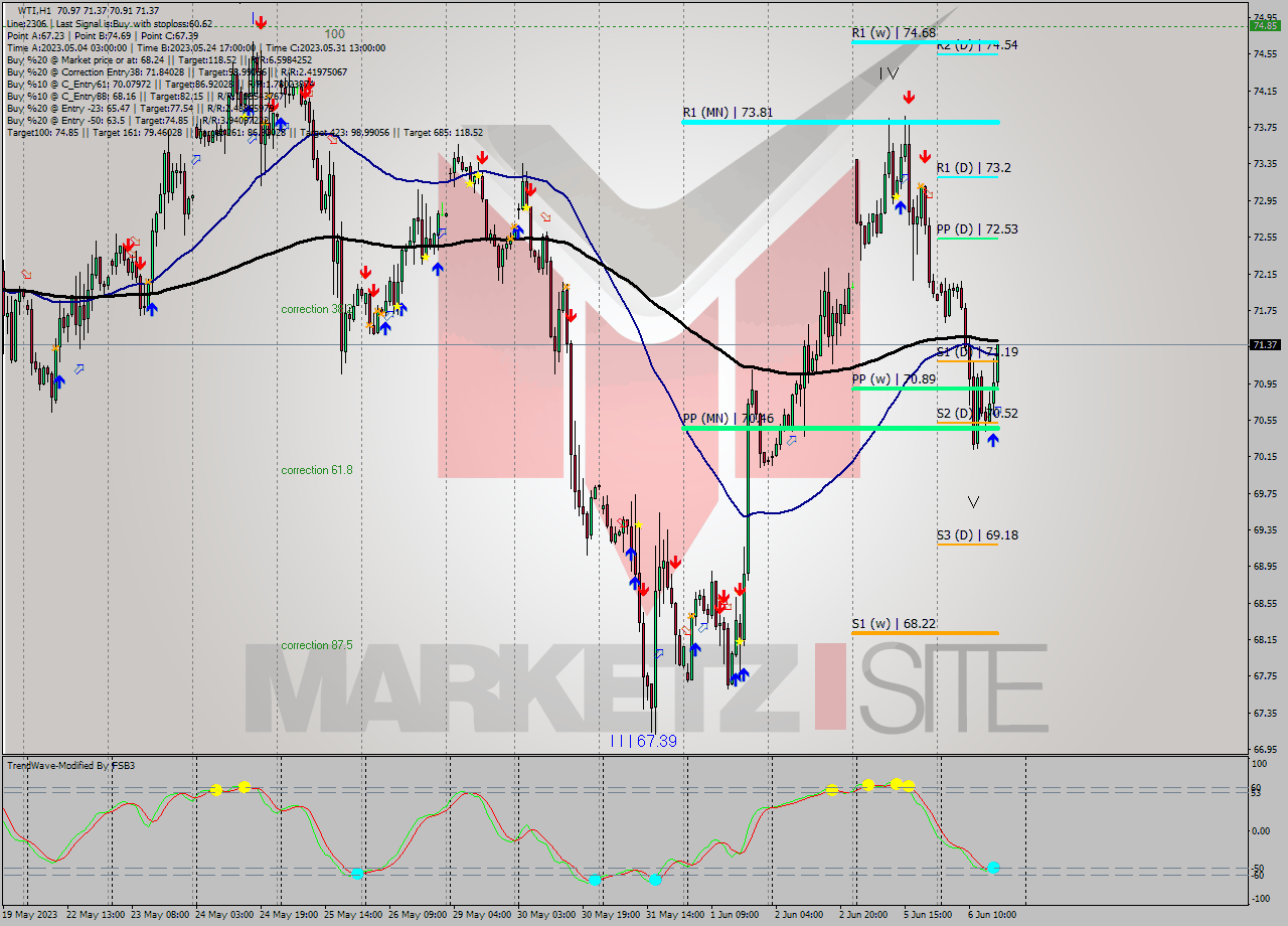 WTI H1 Analysis WTI H1 Signal