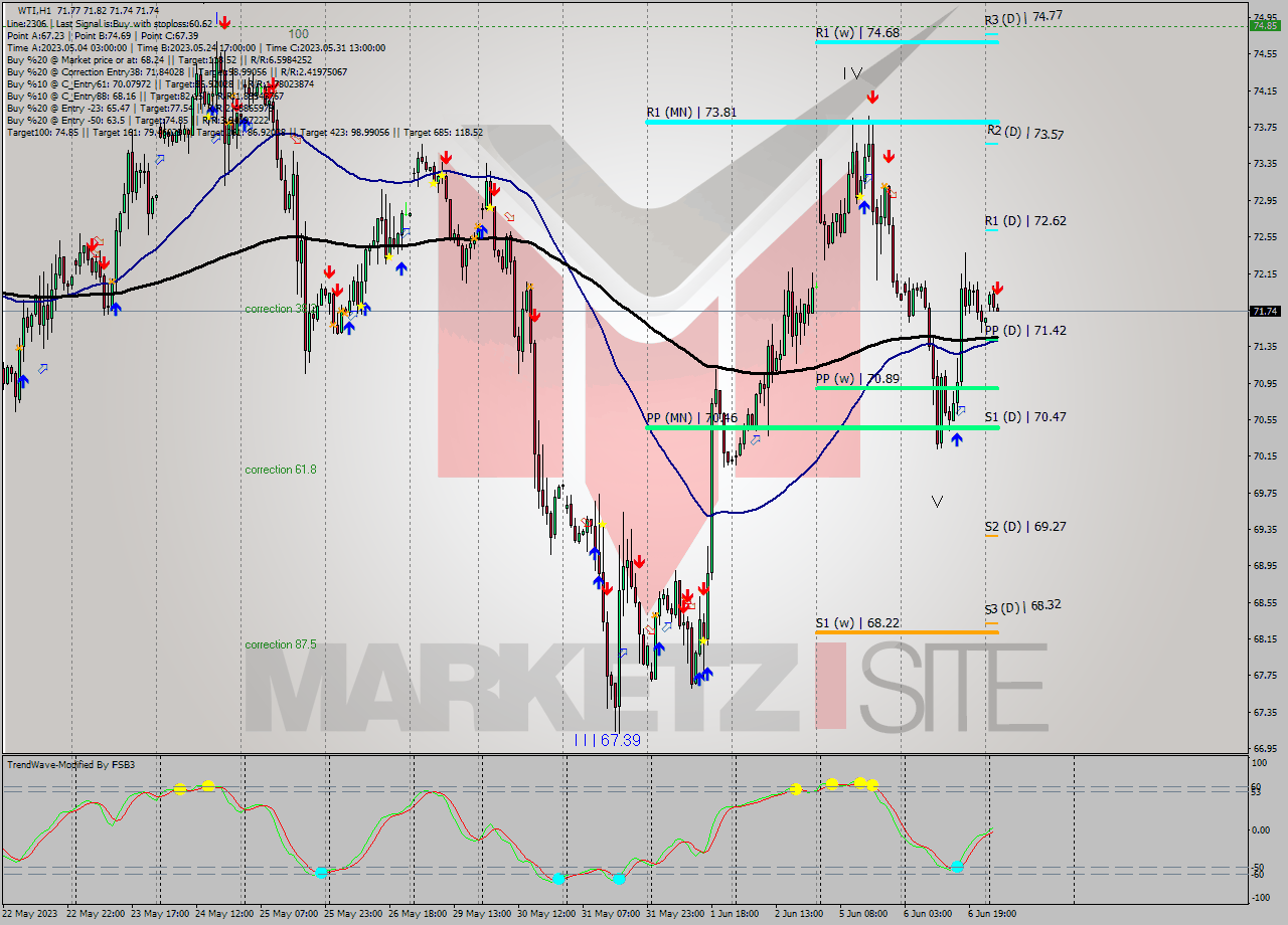 WTI H1 Analysis WTI H1 Signal