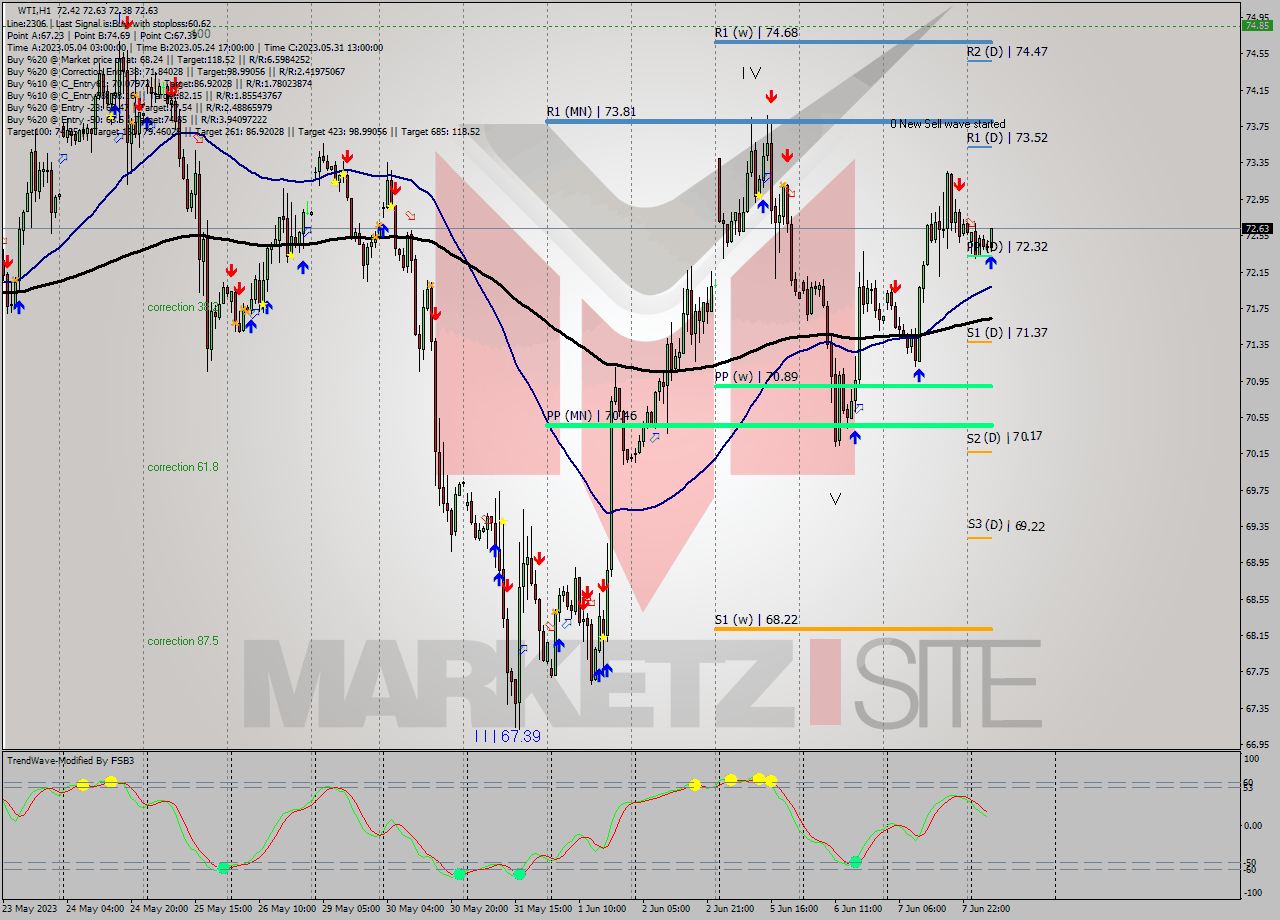 WTI H1 Analysis WTI H1 Signal