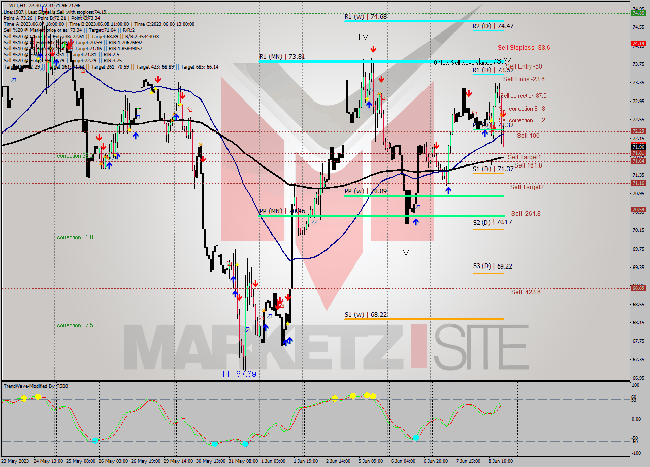 WTI H1 Analysis WTI H1 Signal