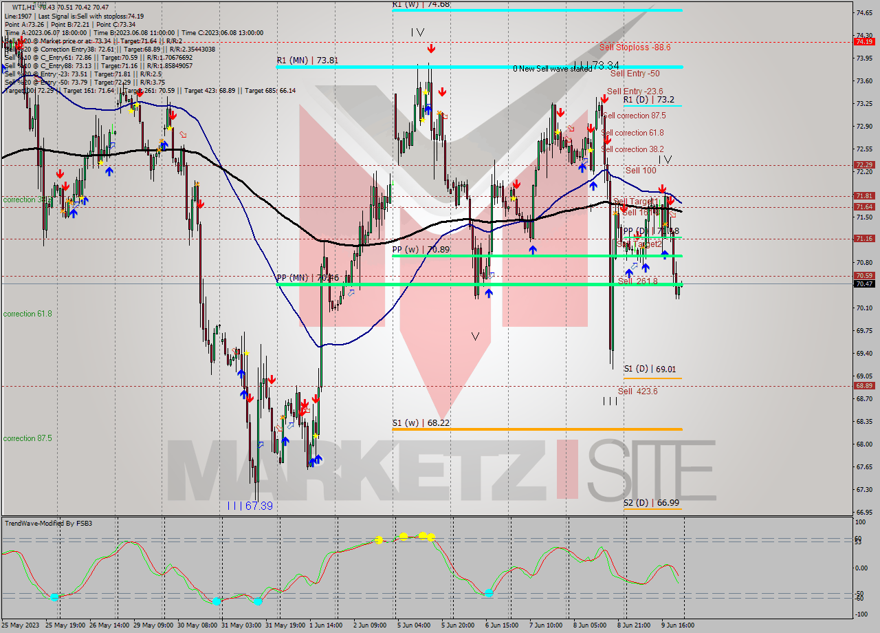 WTI H1 Analysis WTI H1 Signal