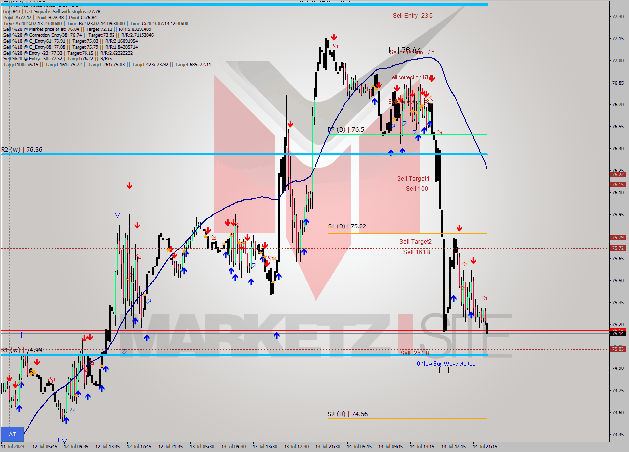 WTI M15 Signal