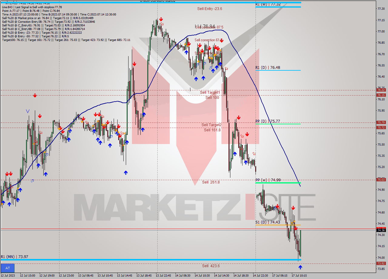 WTI M15 Analysis WTI M15 Signal