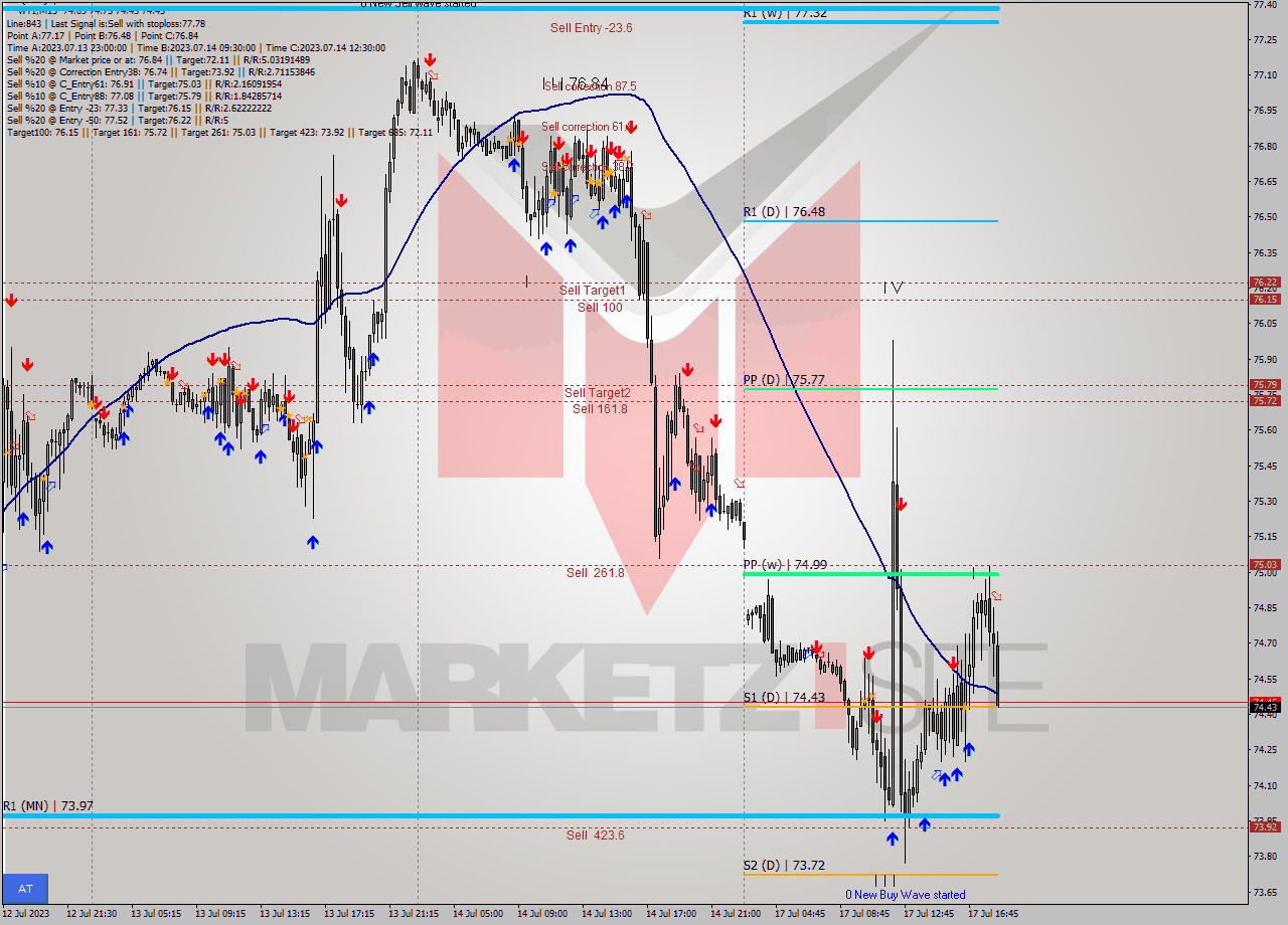 WTI M15 Signal