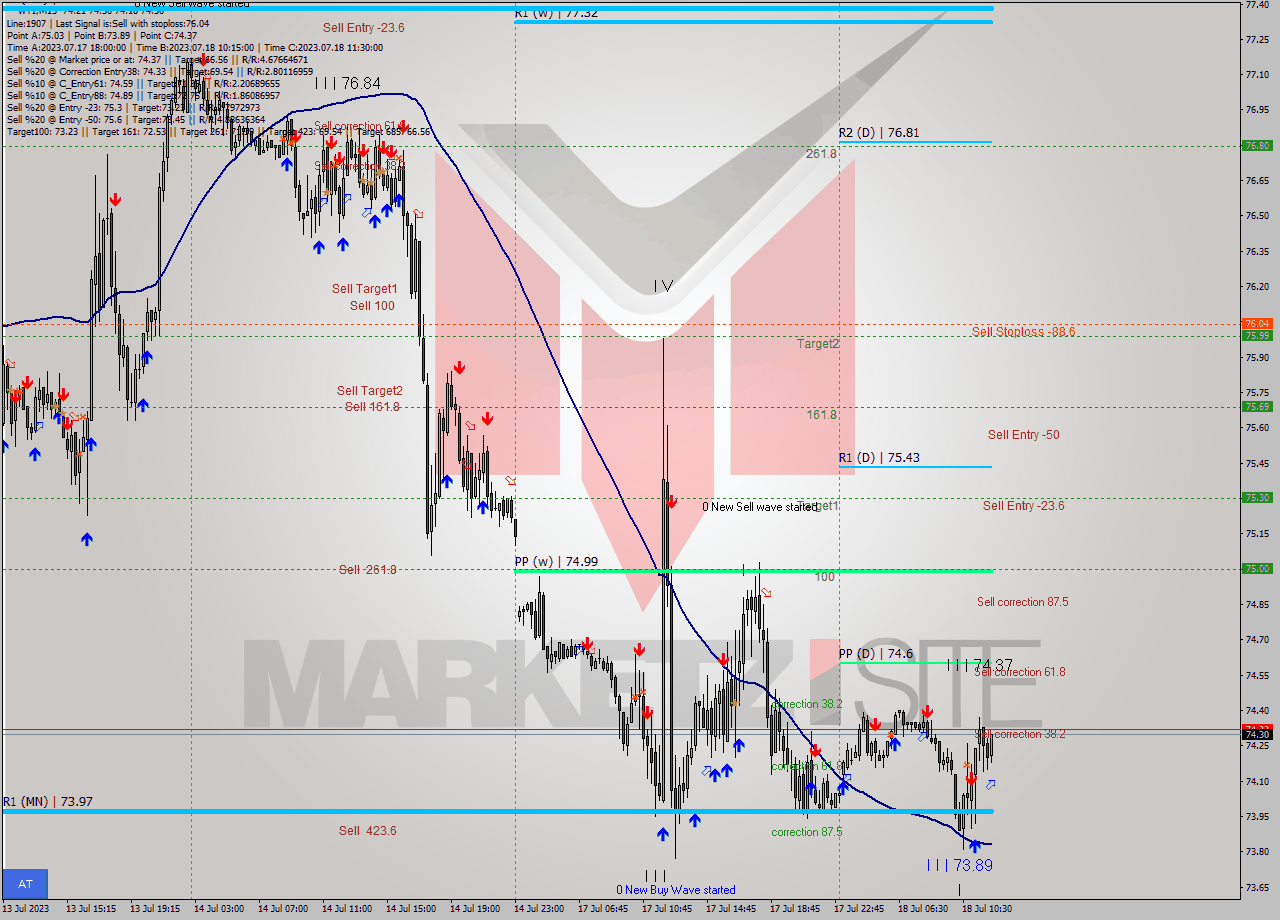 WTI M15 Analysis WTI M15 Signal