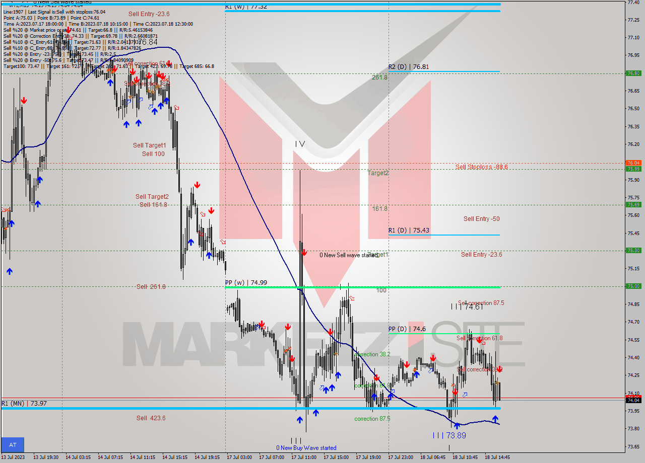 WTI M15 Signal