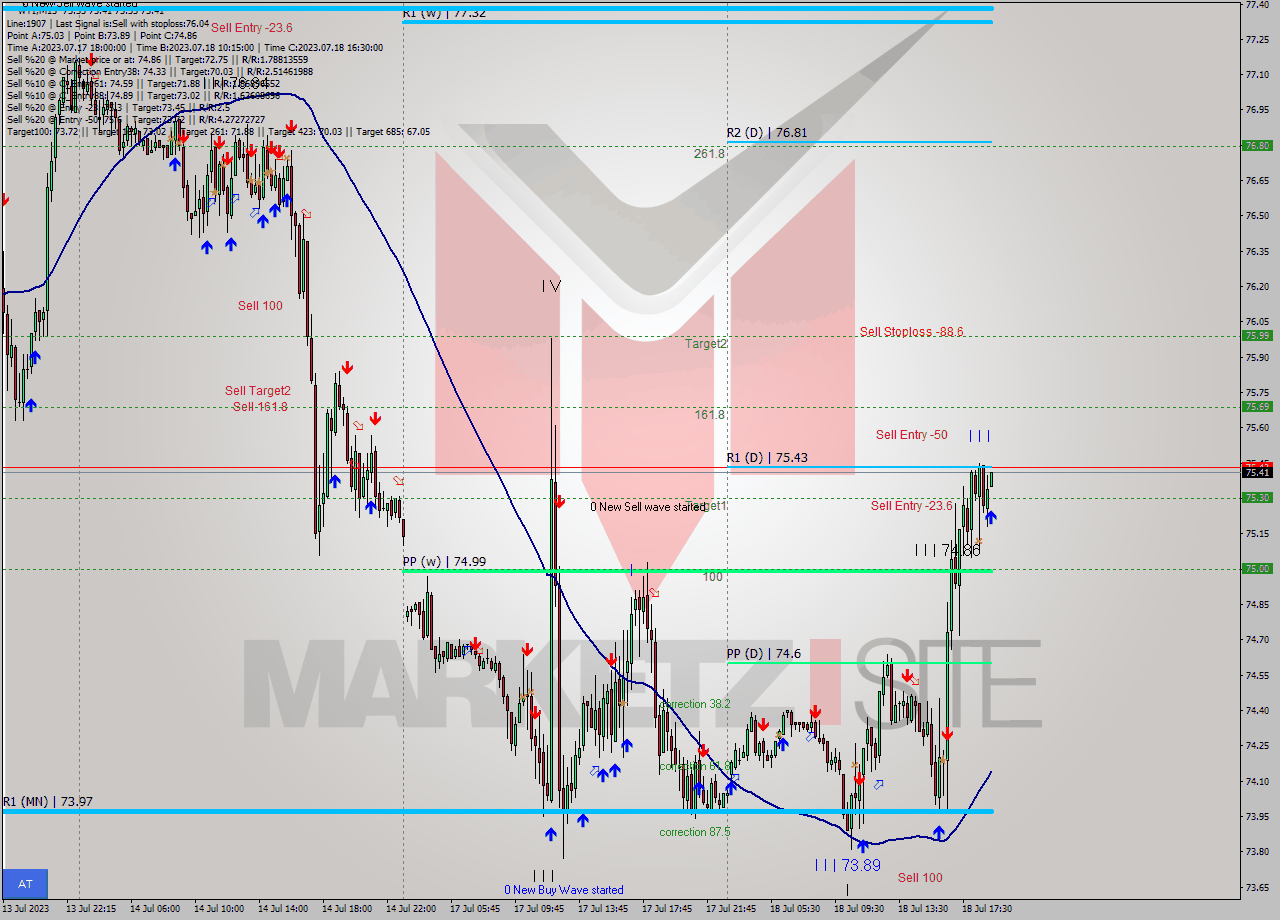 WTI M15 Analysis WTI M15 Signal