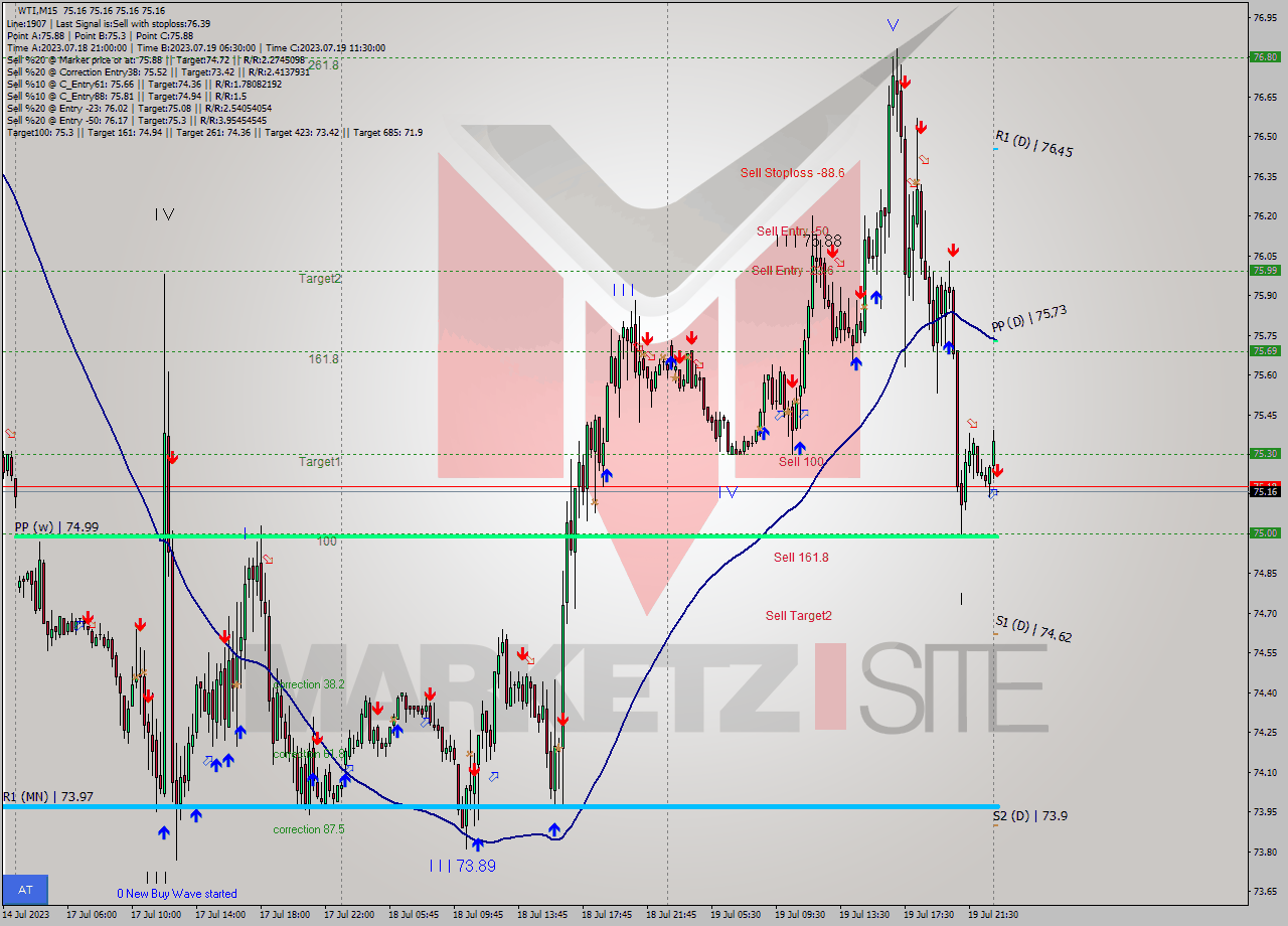 WTI M15 Analysis WTI M15 Signal