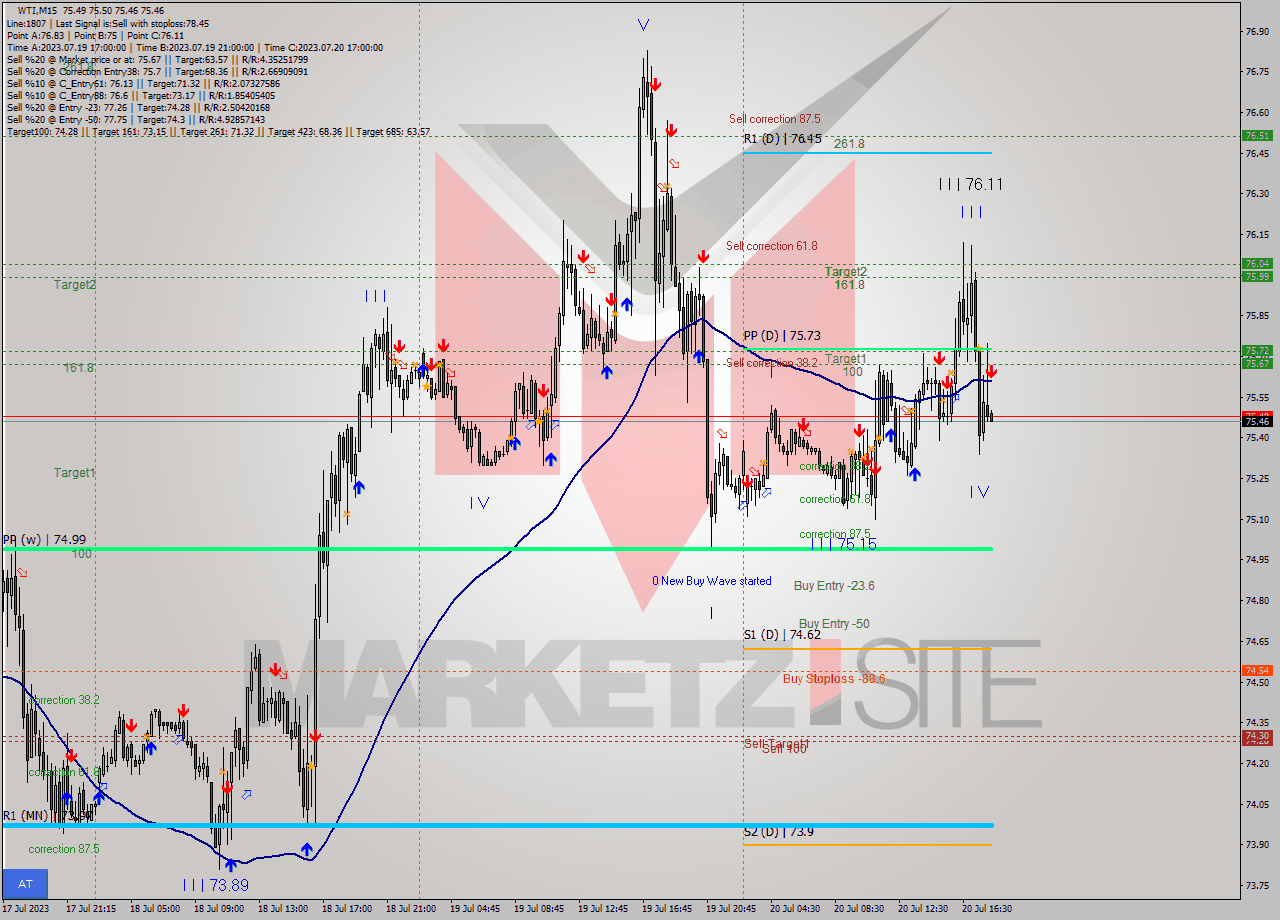 WTI M15 Analysis WTI M15 Signal