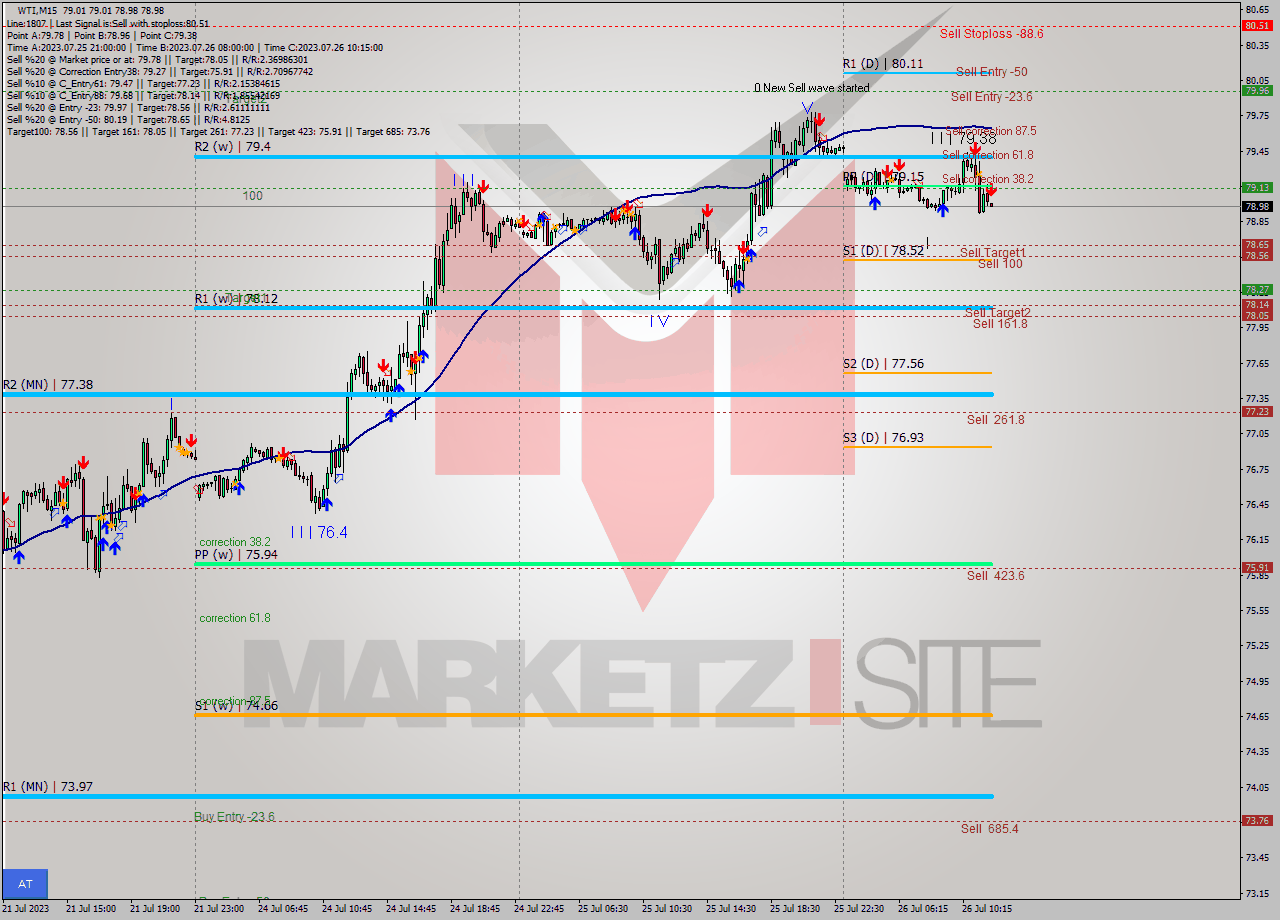 WTI M15 Signal