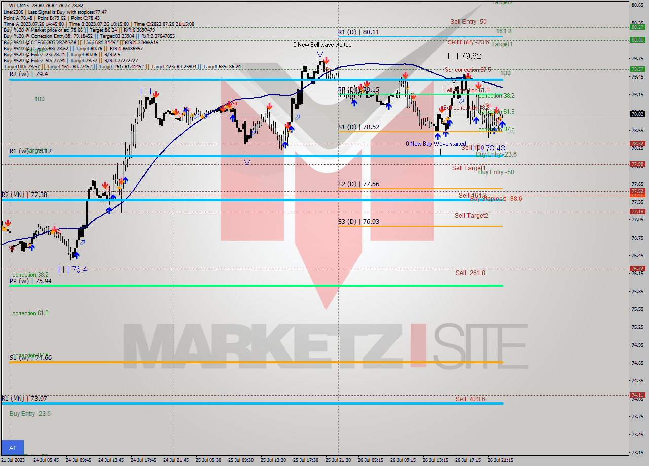 WTI M15 Analysis WTI M15 Signal