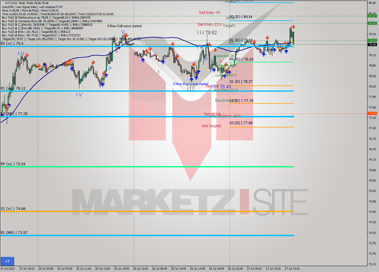 WTI M15 Signal