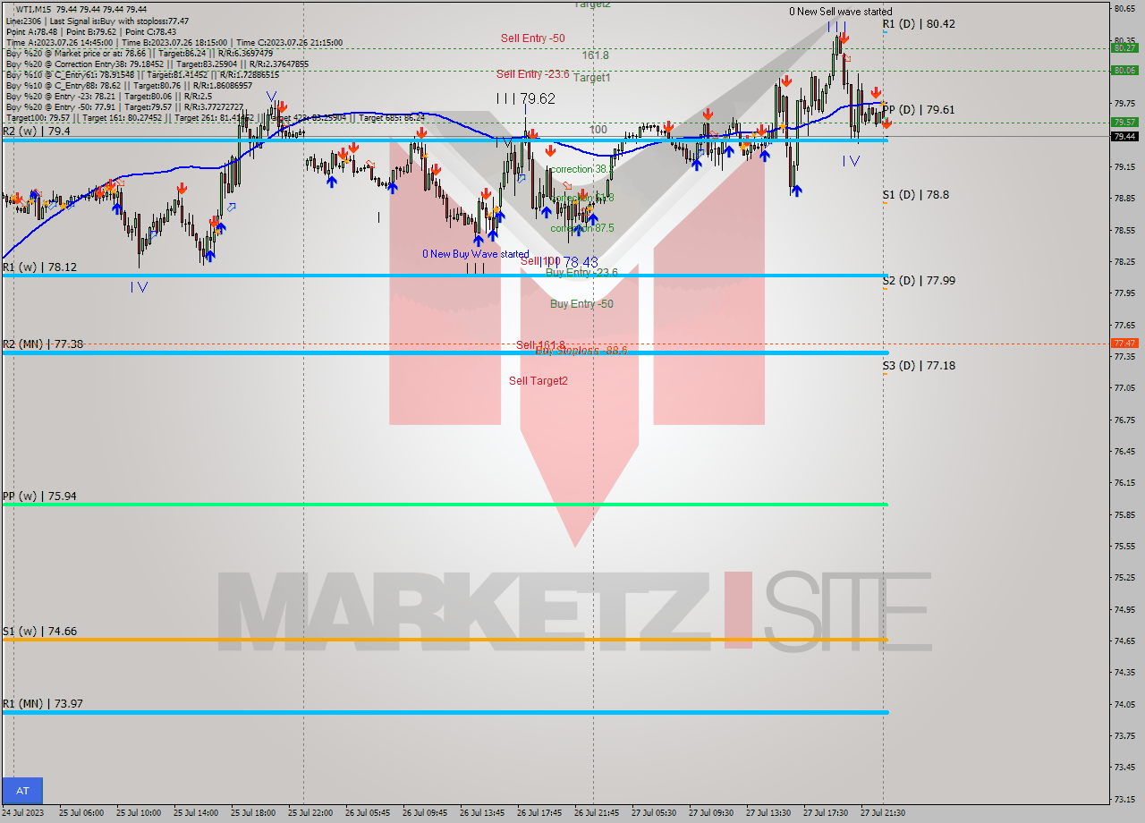 WTI M15 Signal