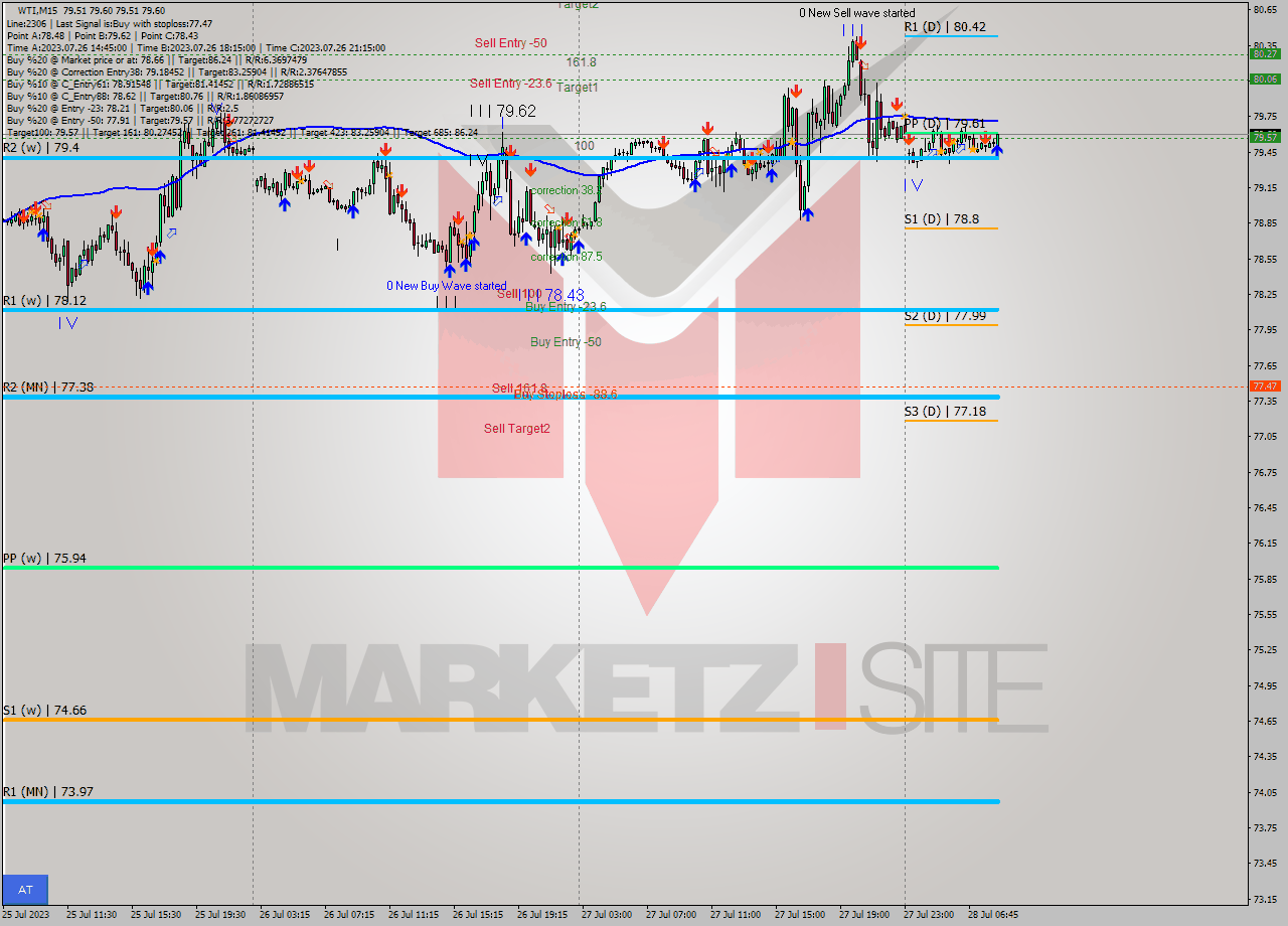 WTI M15 Analysis WTI M15 Signal