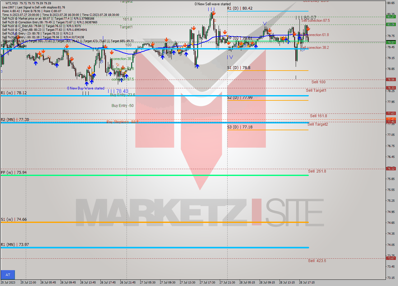 WTI M15 Analysis WTI M15 Signal