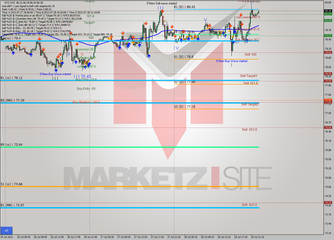 WTI M15 Signal