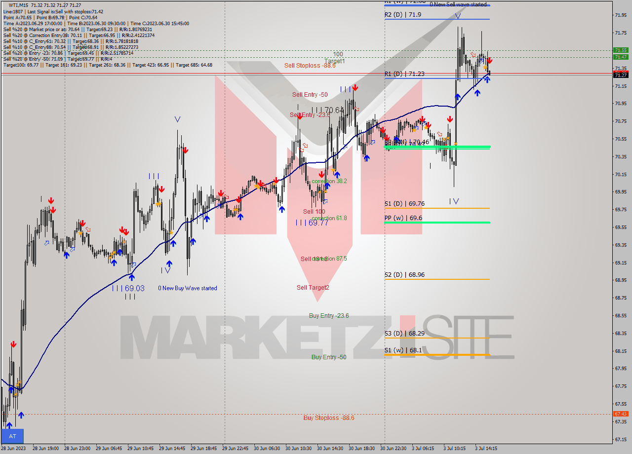 WTI M15 Signal