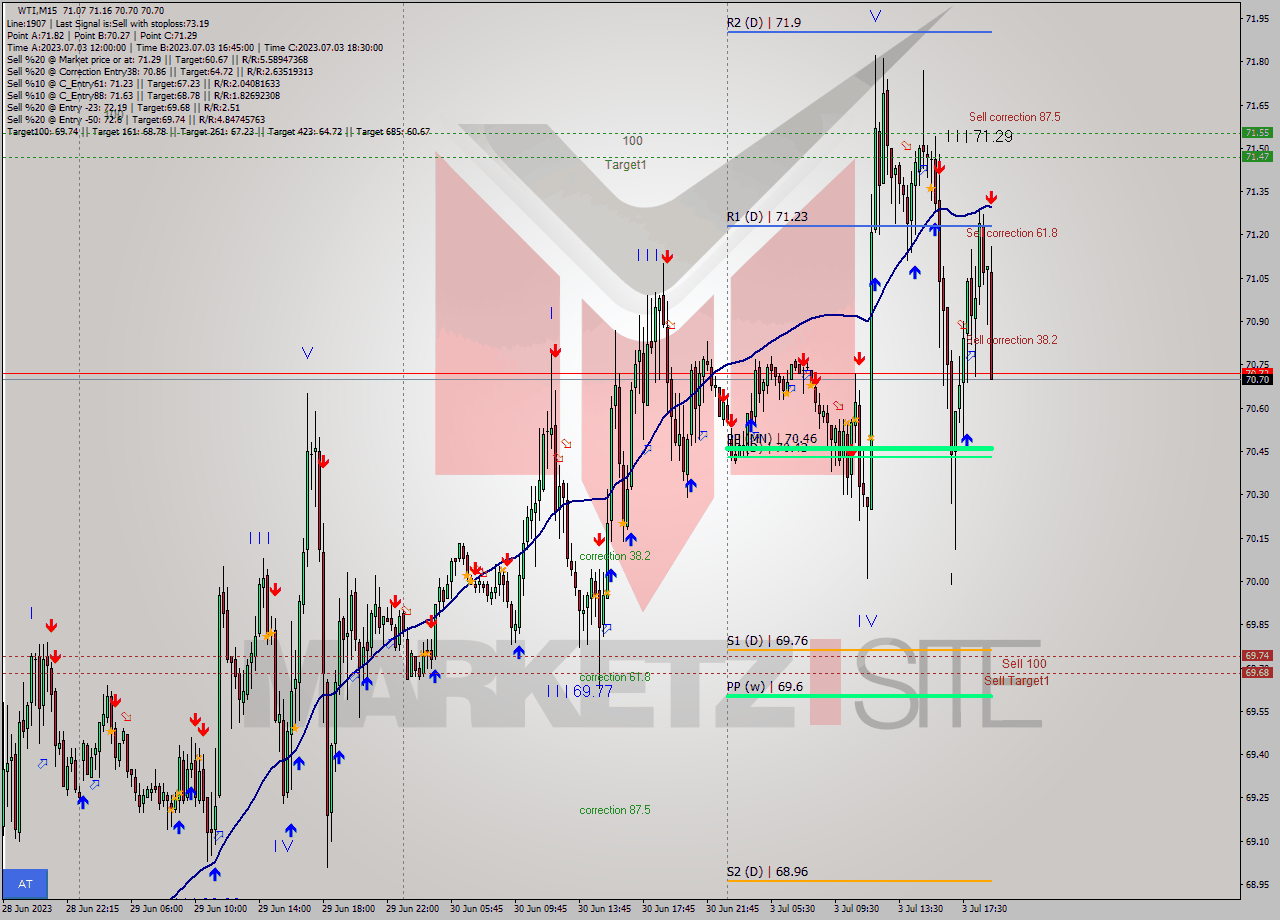 WTI M15 Analysis WTI M15 Signal
