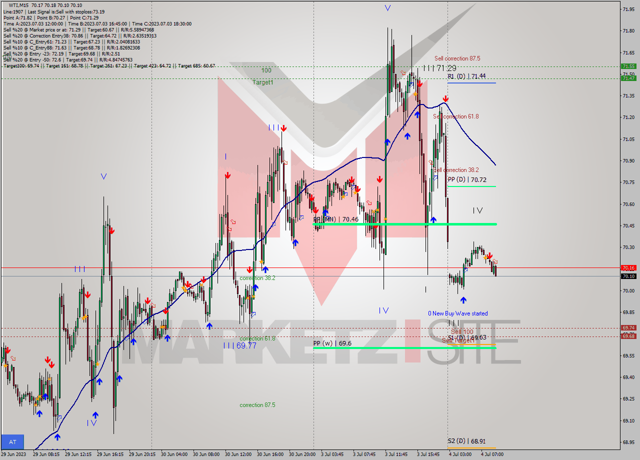 WTI M15 Analysis WTI M15 Signal