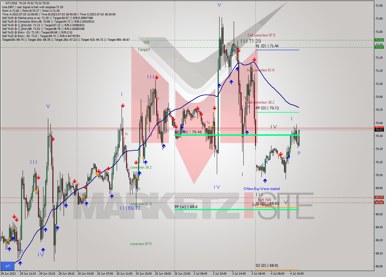 WTI M15 Analysis WTI M15 Signal
