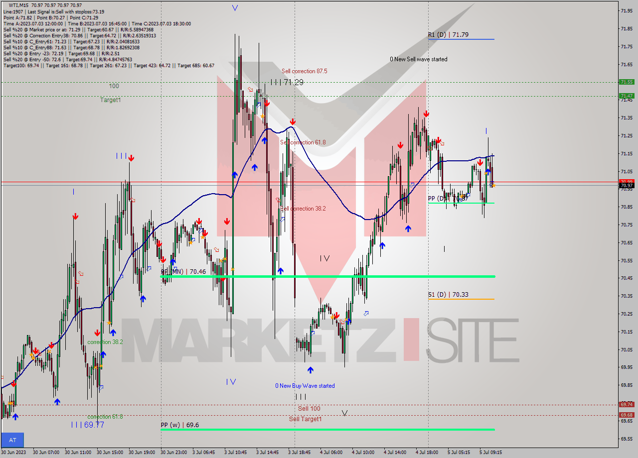 WTI M15 Signal