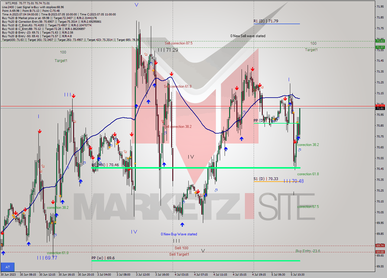 WTI M15 Analysis WTI M15 Signal