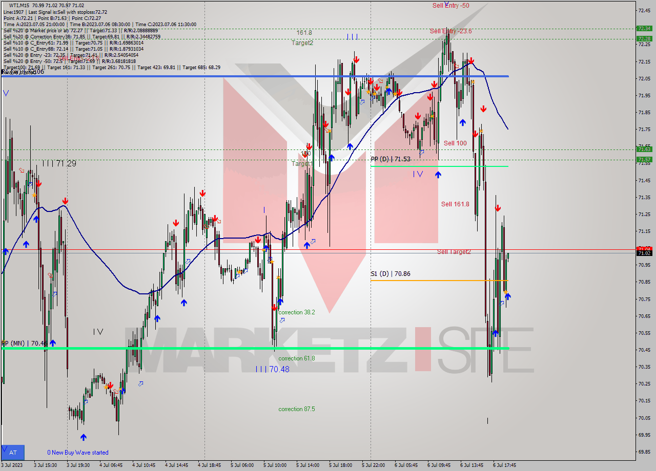 WTI M15 Signal