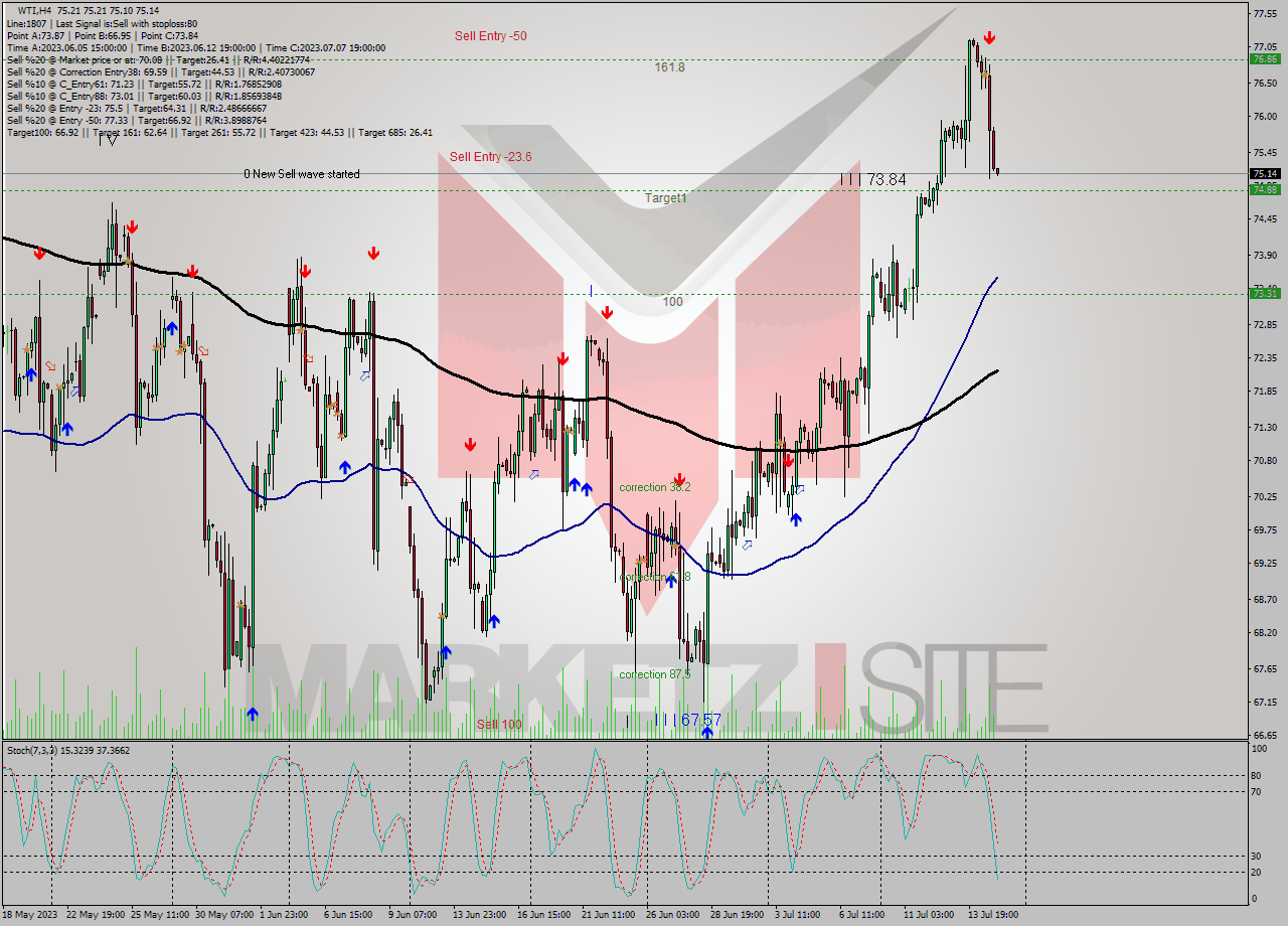 WTI MultiTimeframe analysis at date 2023.07.14 23:55