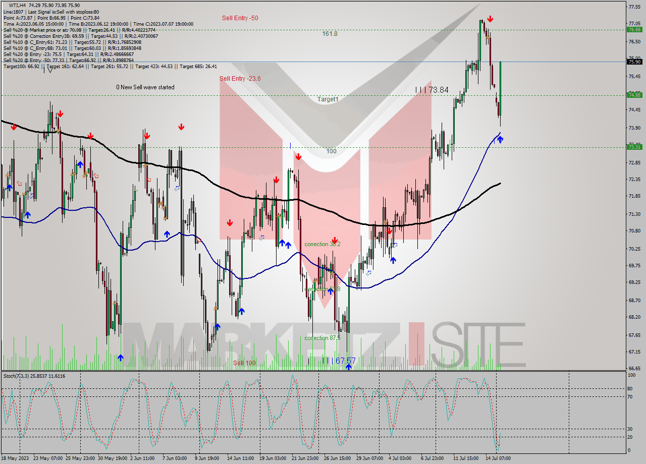 WTI MultiTimeframe analysis at date 2023.07.17 12:09