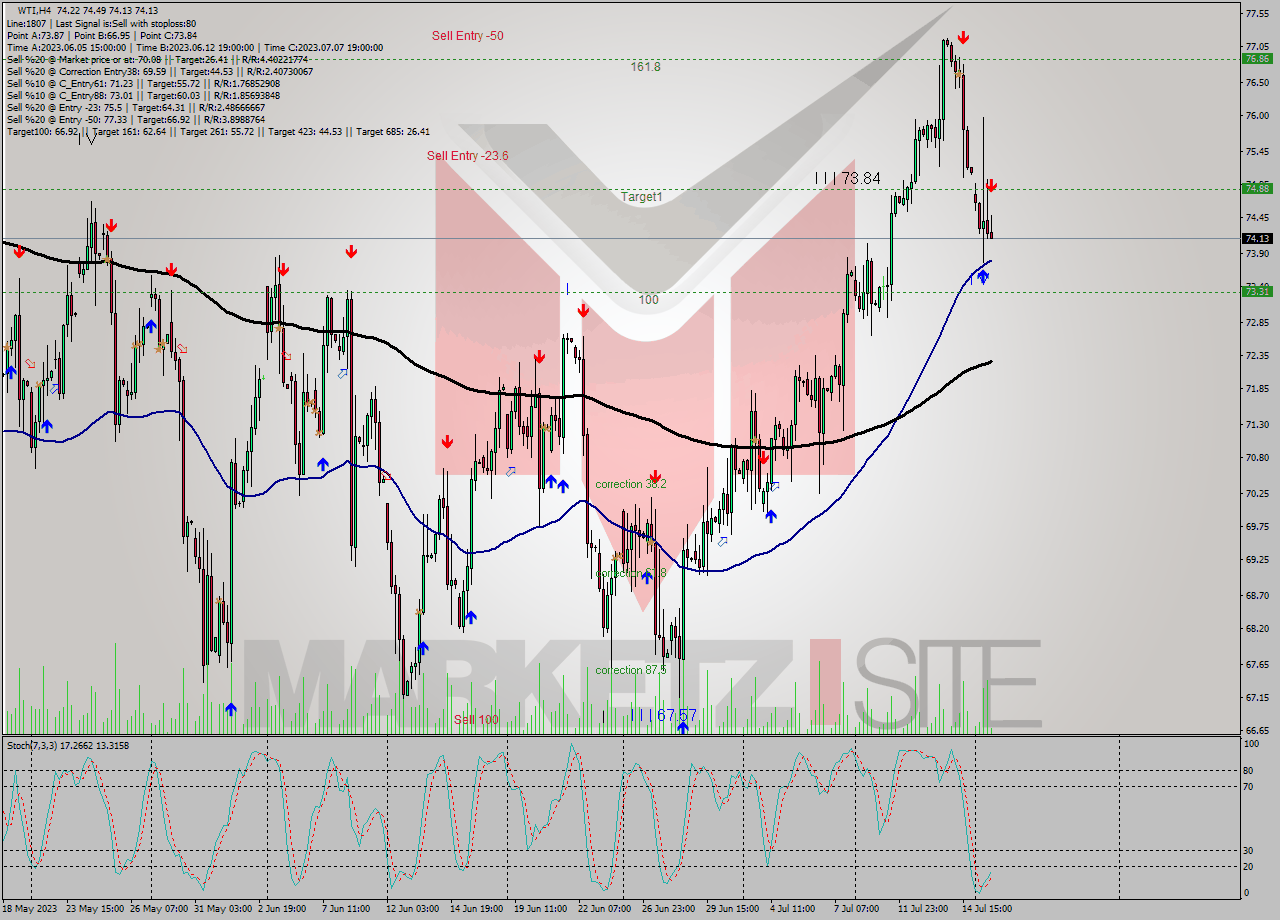 WTI MultiTimeframe analysis at date 2023.07.17 20:00