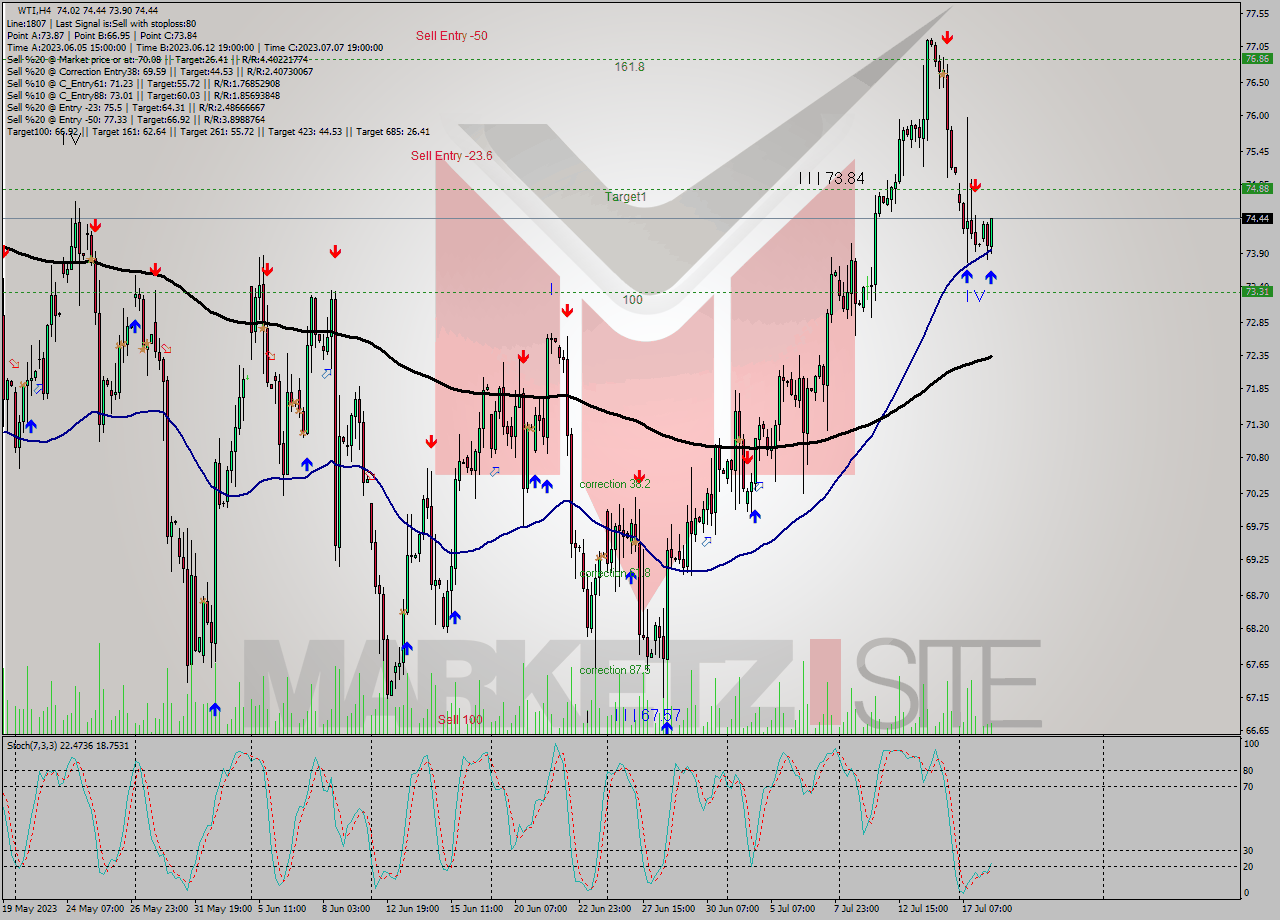 WTI MultiTimeframe analysis at date 2023.07.18 12:29