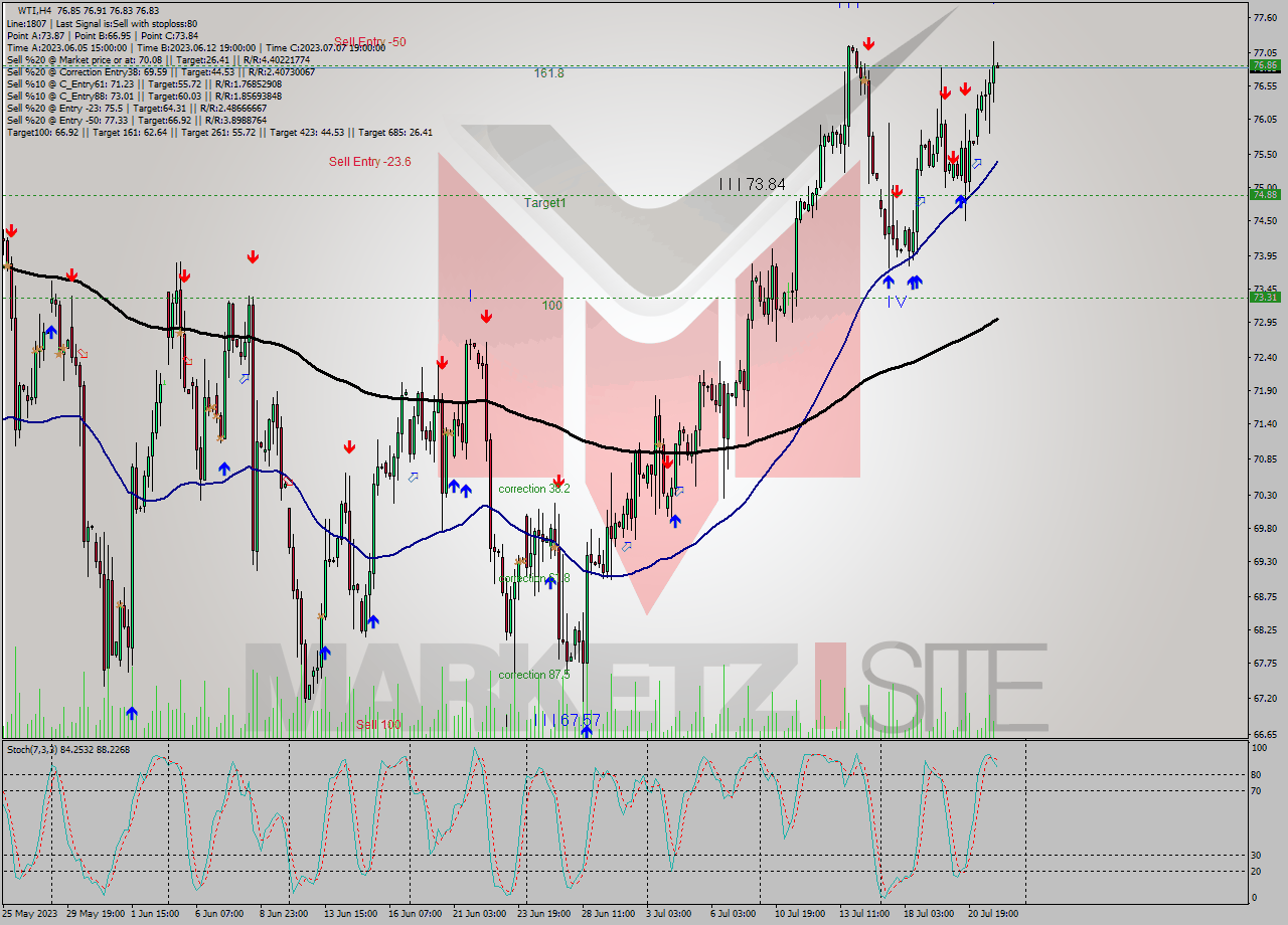 WTI MultiTimeframe analysis at date 2023.07.18 17:38