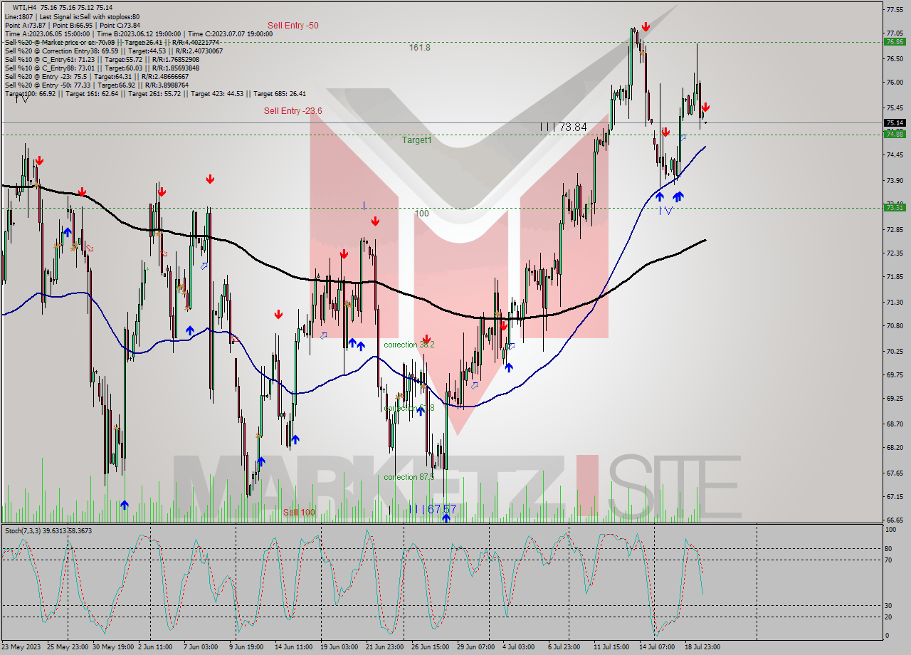 WTI MultiTimeframe analysis at date 2023.07.20 03:00