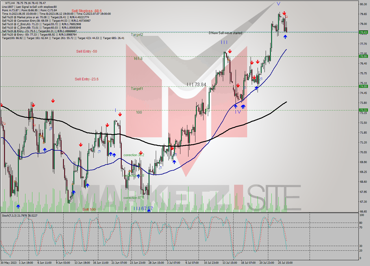 WTI MultiTimeframe analysis at date 2023.07.26 21:27