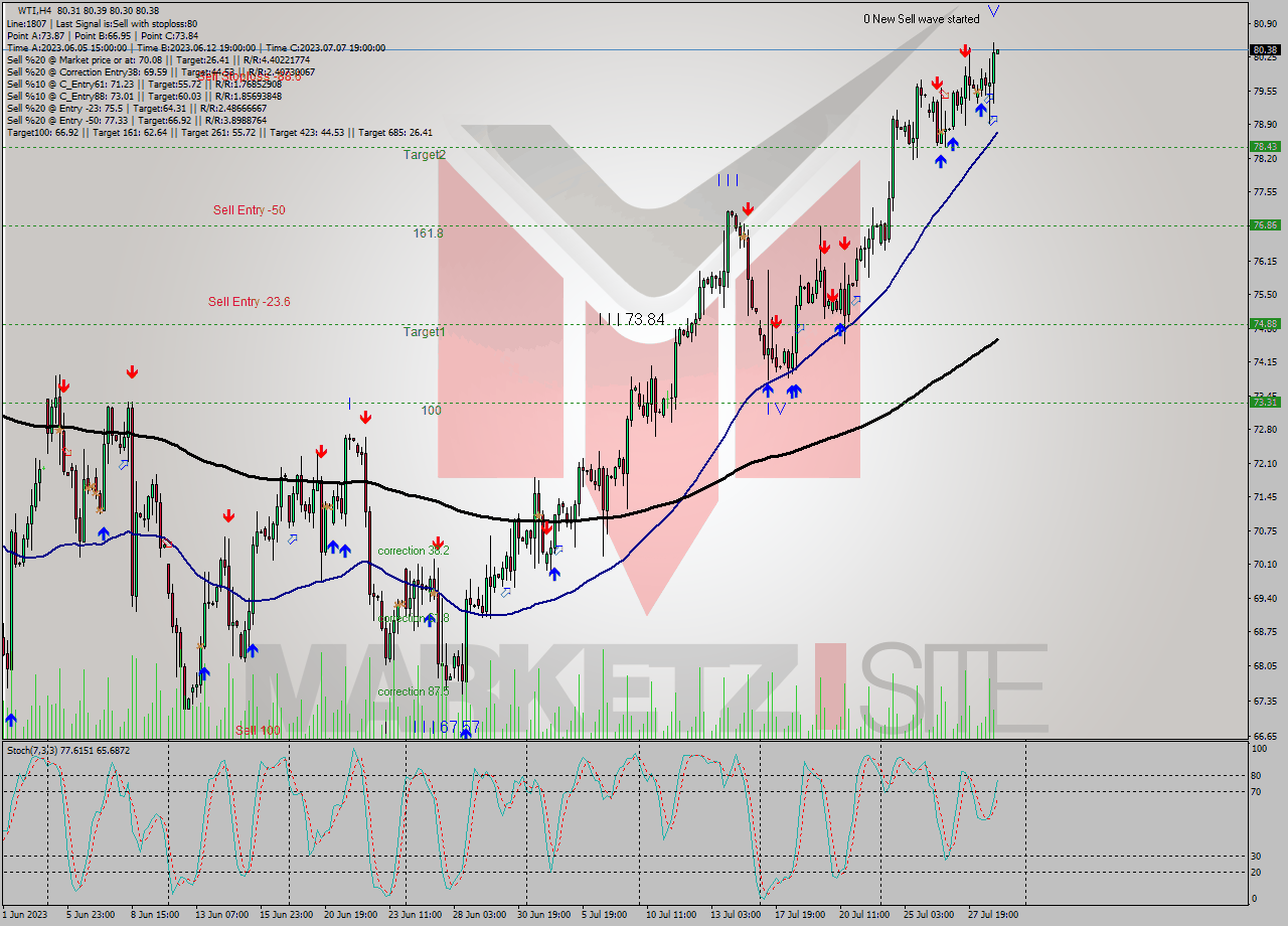 WTI MultiTimeframe analysis at date 2023.07.27 04:06