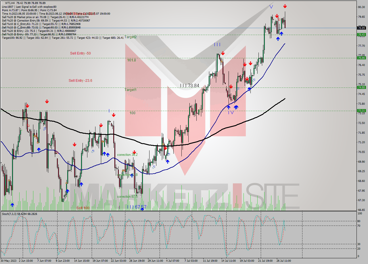 WTI MultiTimeframe analysis at date 2023.07.27 16:37