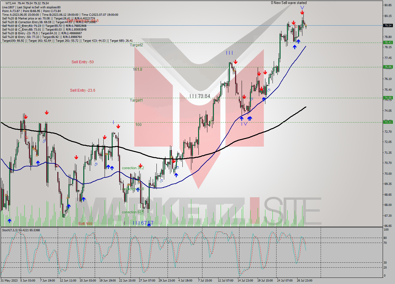 WTI MultiTimeframe analysis at date 2023.07.28 04:00