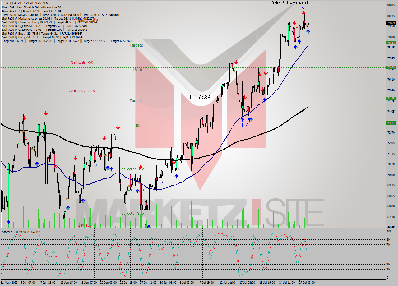 WTI MultiTimeframe analysis at date 2023.07.28 09:00