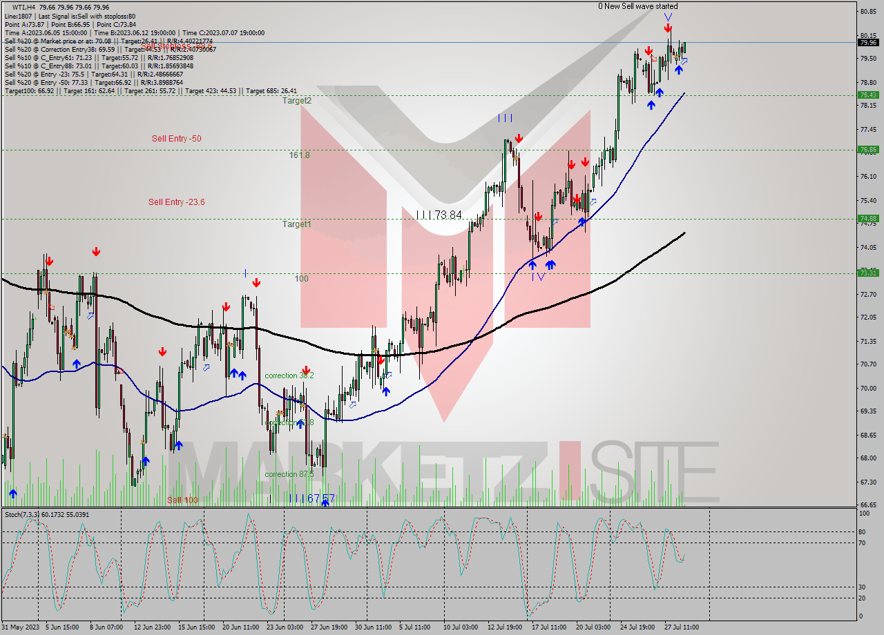 WTI MultiTimeframe analysis at date 2023.07.28 15:22