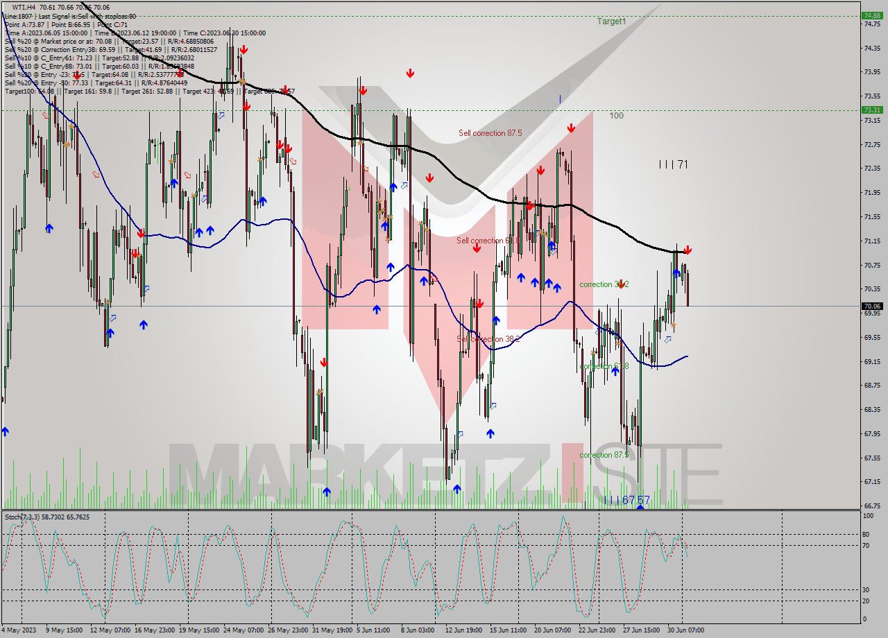 WTI MultiTimeframe analysis at date 2023.07.03 11:32