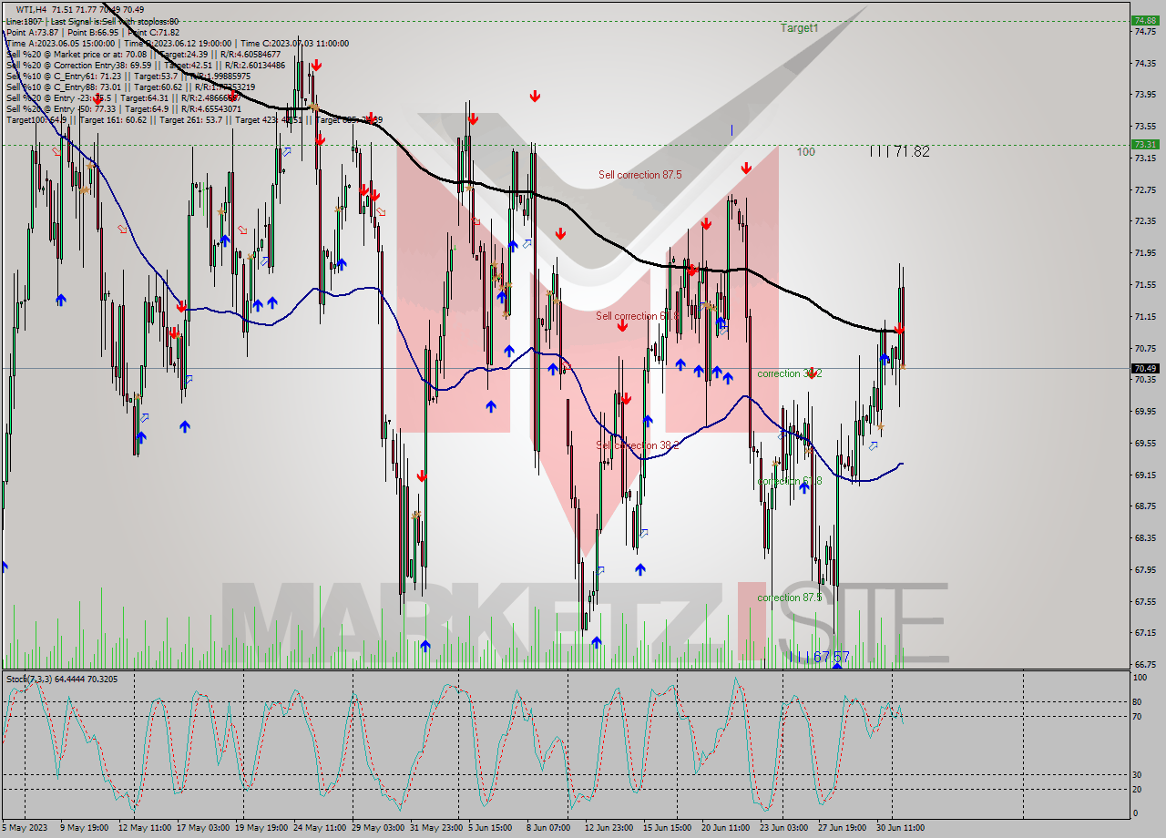 WTI MultiTimeframe analysis at date 2023.07.03 16:48