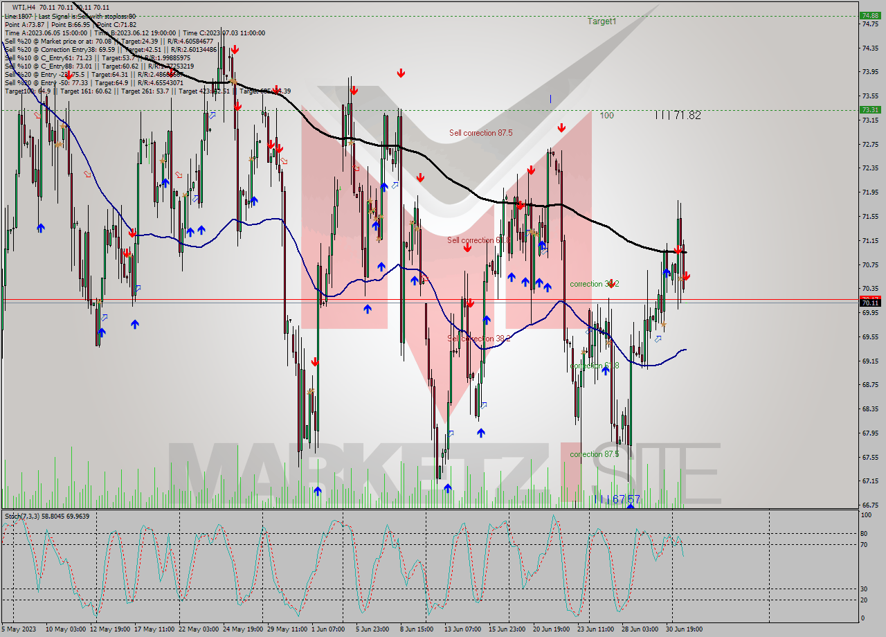 WTI MultiTimeframe analysis at date 2023.07.04 03:00