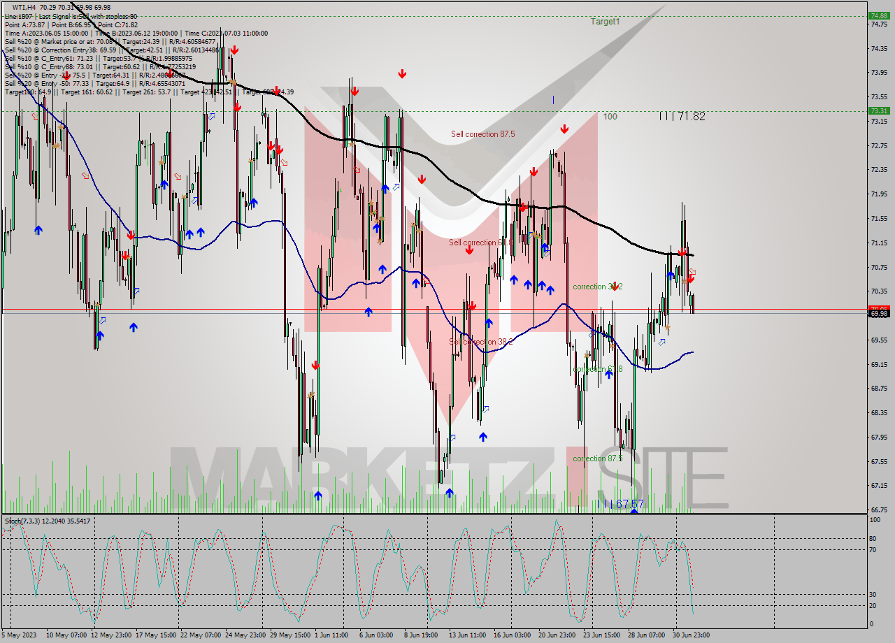 WTI MultiTimeframe analysis at date 2023.07.04 09:00