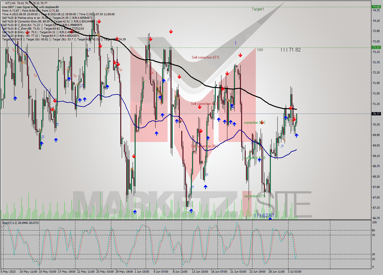 WTI MultiTimeframe analysis at date 2023.07.04 12:58