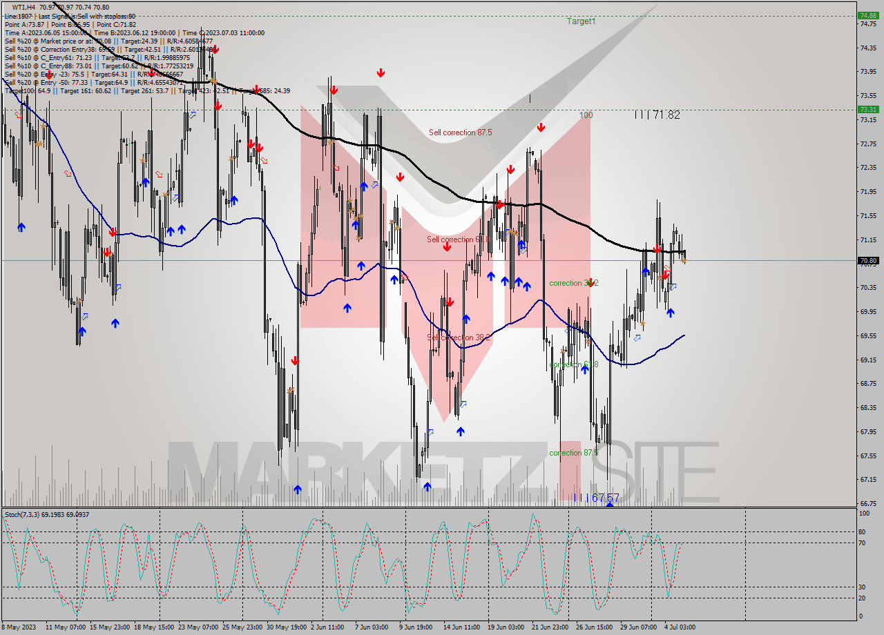 WTI MultiTimeframe analysis at date 2023.07.05 11:01