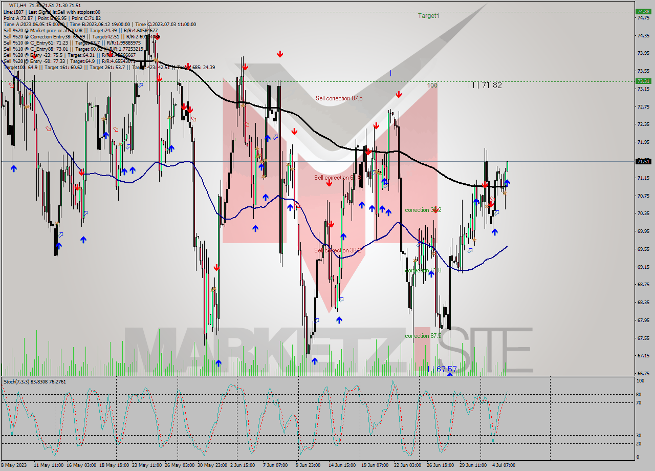 WTI MultiTimeframe analysis at date 2023.07.05 15:01