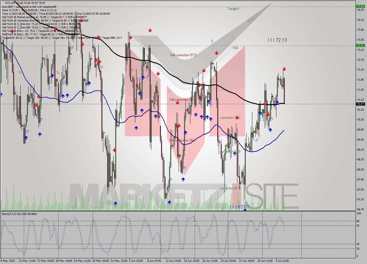 WTI MultiTimeframe analysis at date 2023.07.06 16:54
