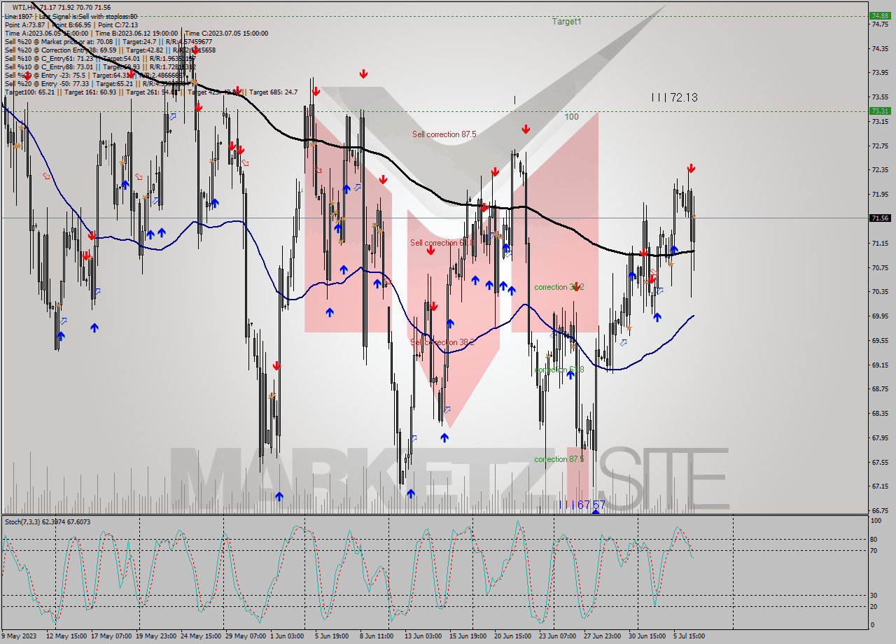 WTI MultiTimeframe analysis at date 2023.07.06 20:18