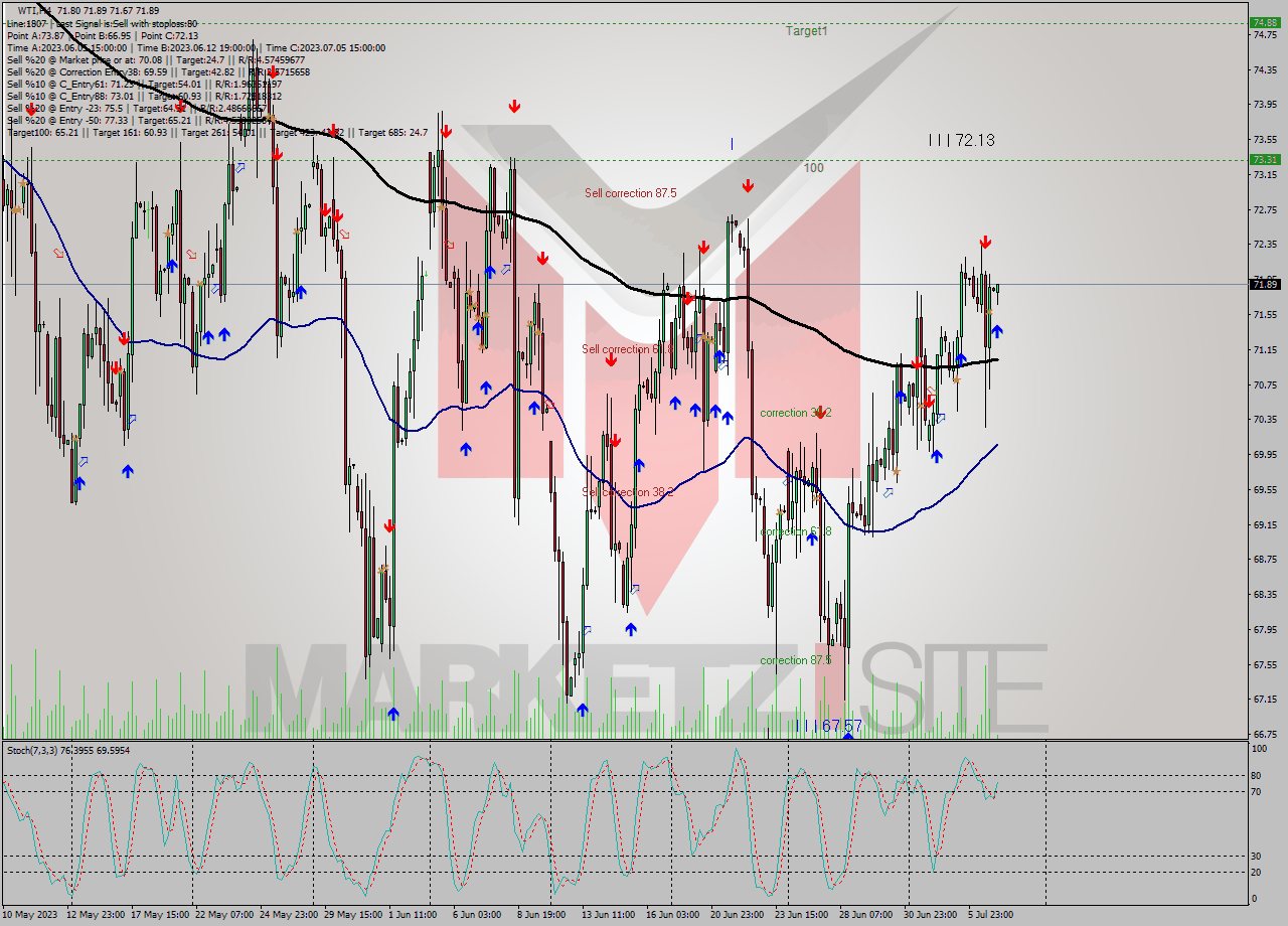 WTI MultiTimeframe analysis at date 2023.07.07 05:49