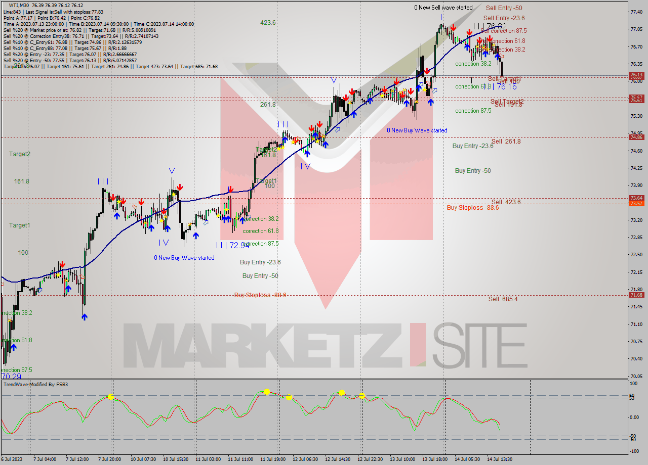 WTI M30 Signal